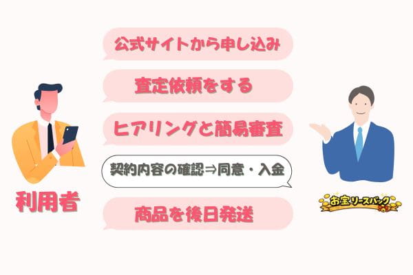 お宝リースバックで先払い買取する流れ