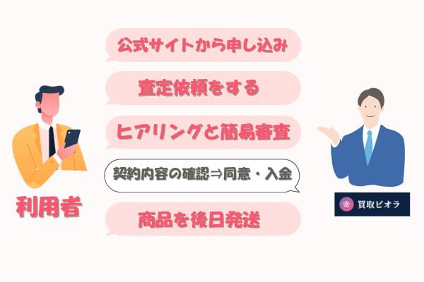 買取ビオラの先払い買取の流れ