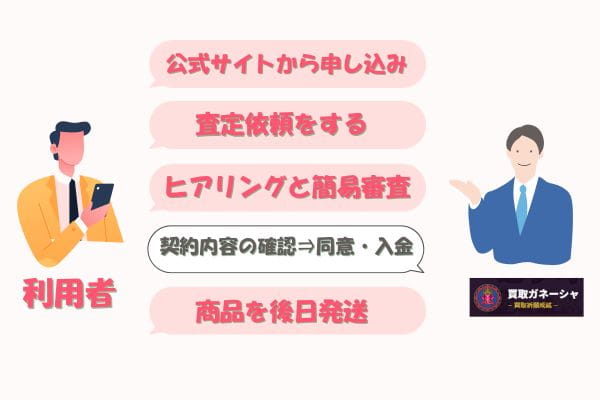 先払い買取業者「買取ガネーシャ」バナー画像