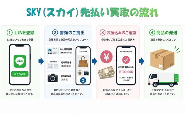 SKY(スカイ)先払い買取の流れ