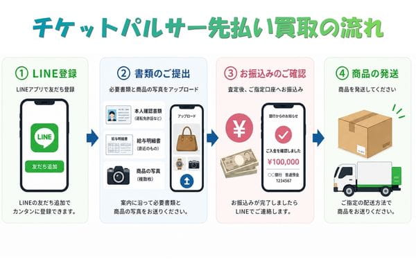 チケットパルサー先払い買取の流れ