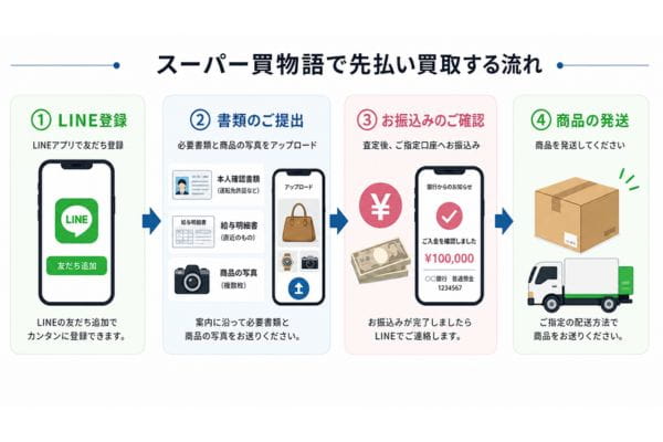 スーパー貝物語で先払い買取する流れ
