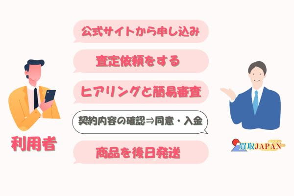買取JAPANの先払い買取の流れ