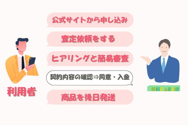買取KANKINで先払い買取する流れ