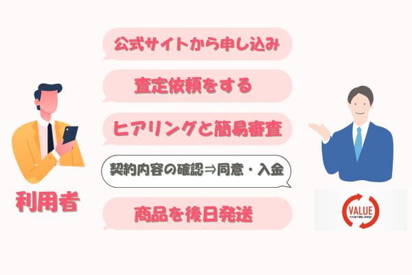 バリューで先払い買取する流れ