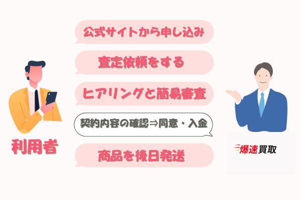 爆速買取で先払い買取する流れ