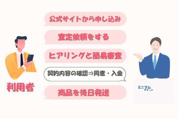 ミニマムチケットで先払い買取する流れ