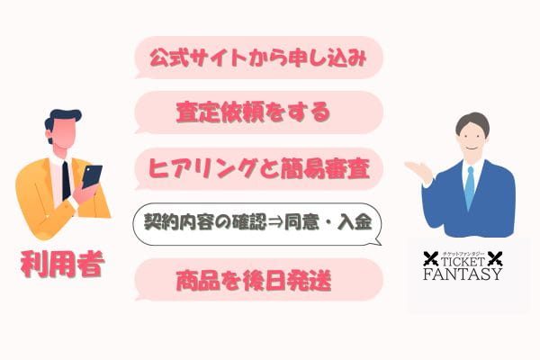 チケットファンタジーで先払い買取する流れ